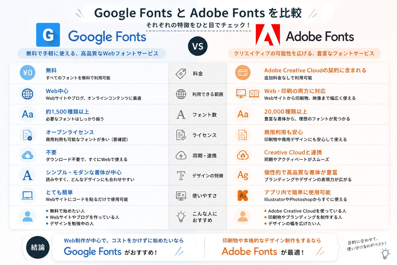 Google FontsとAdobe Fontsを徹底比較