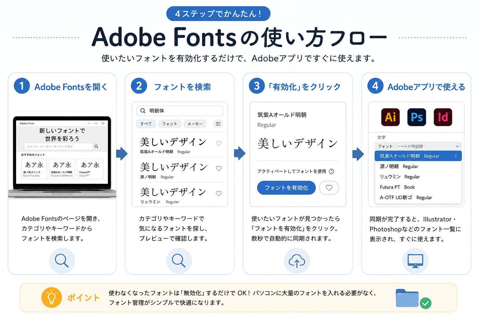 Adobe fontsの使い方フロー