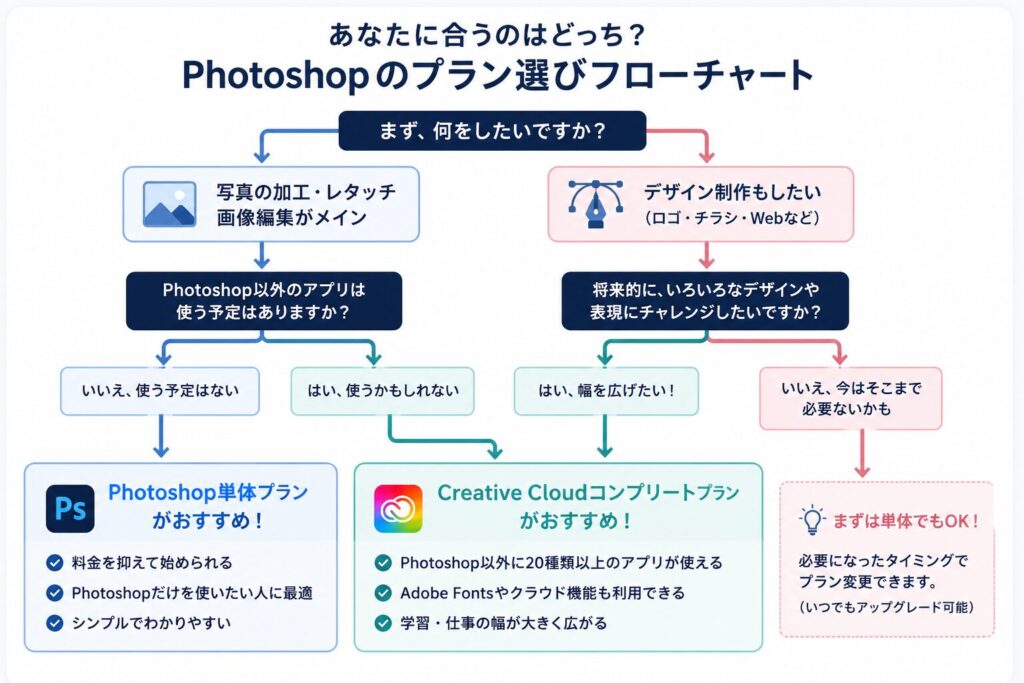 Photoshopのプラン選びフローチャート