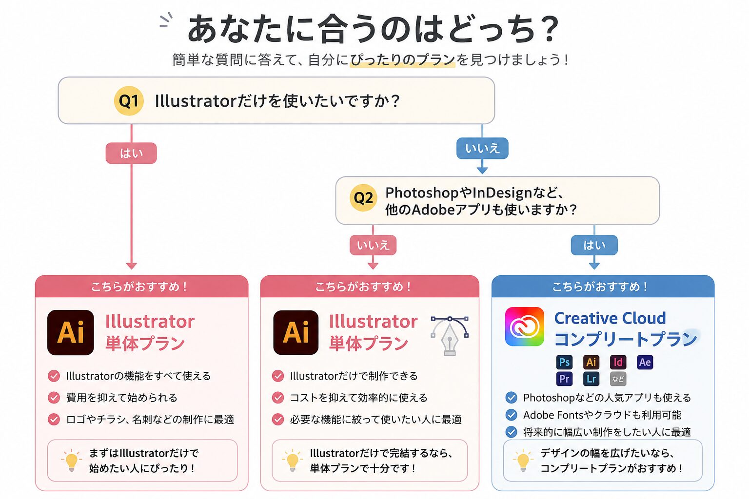 IllustratorとCreative Cloudあなたにあうのはどっち?フローチャート
