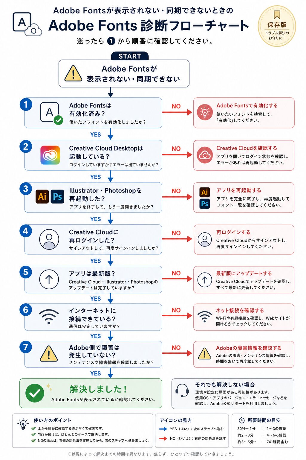 Adobe Fontsが表示されないときの診断フローチャート