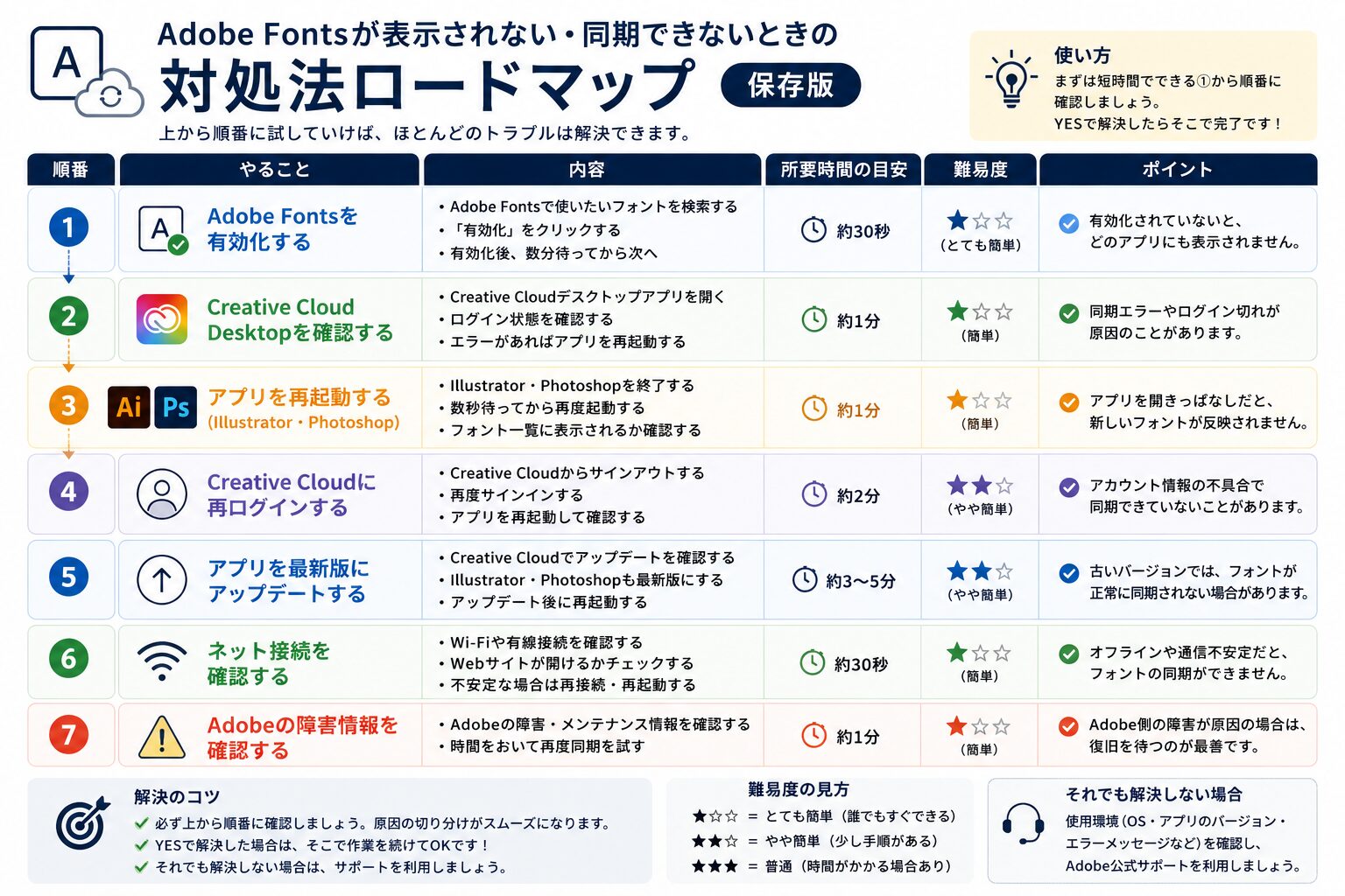 Adobe Fontsが表示されないときの対処法ロードマップ
