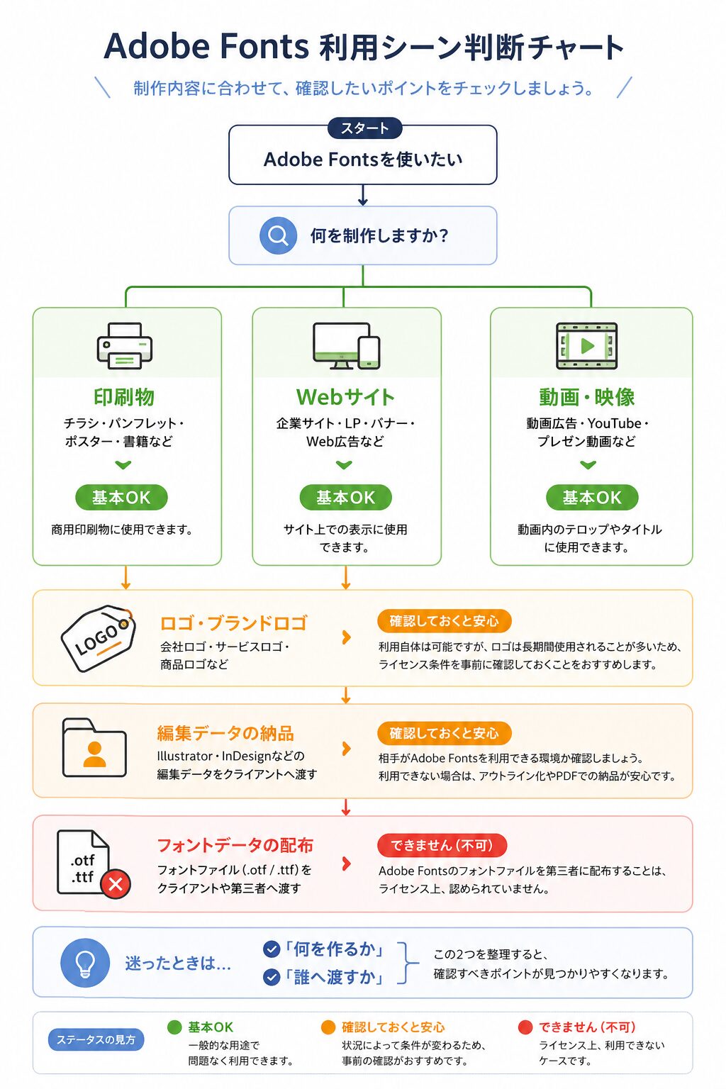 Adobe Fontsの利用シーンごとのライセンス判断チャート。印刷物・Web・動画・ロゴ・編集データ納品・フォント配布の注意点を整理した図解。