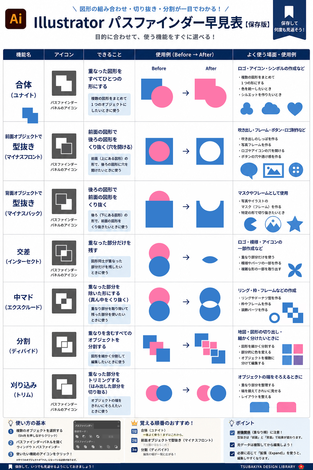 Illustratorでパスファインダーの使い方|初心者が最初に覚えるべき合体・型抜き・分割まで図解で解説 パスファインダー早見表