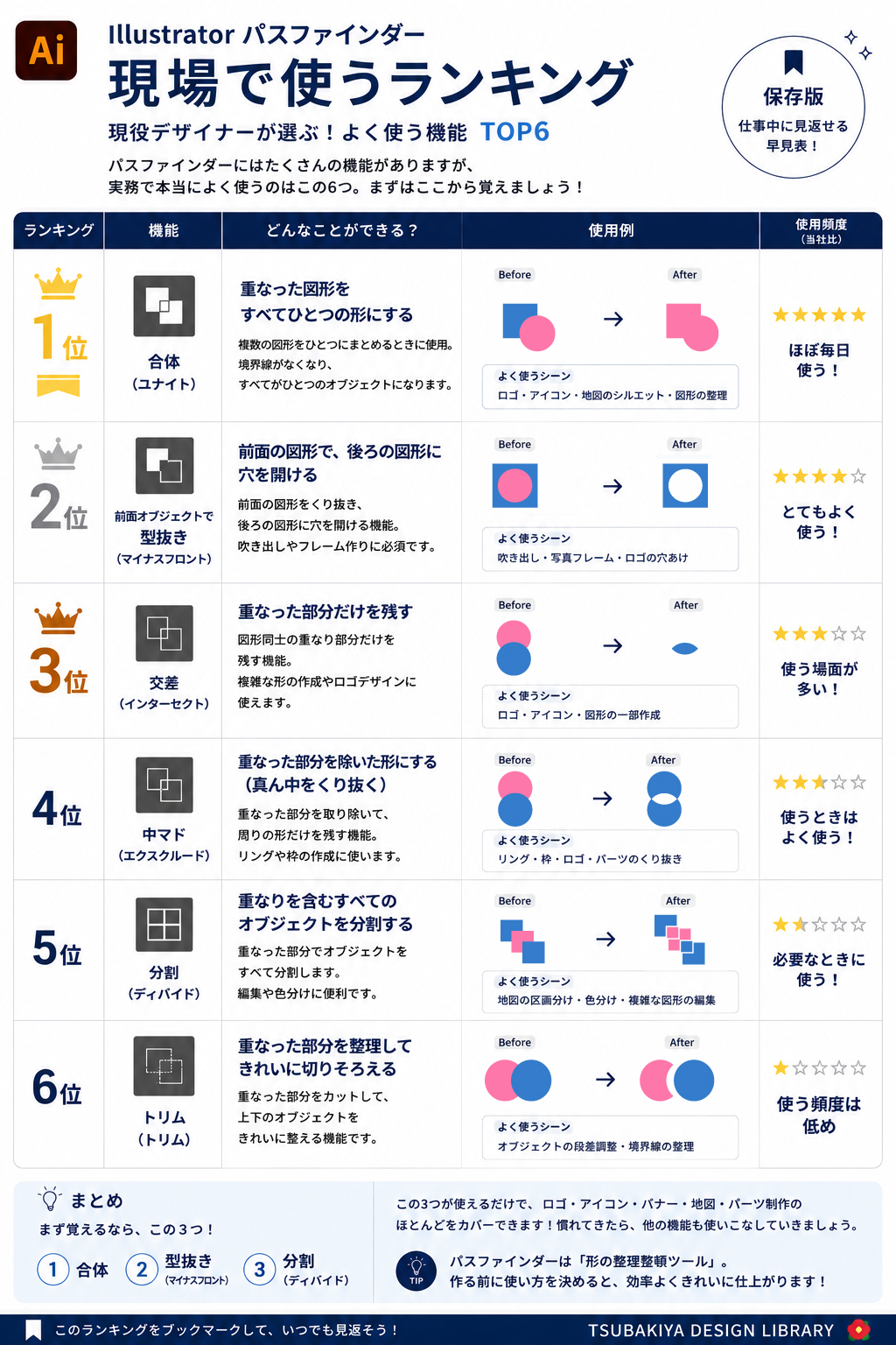 Illustratorでパスファインダーの使い方|初心者が最初に覚えるべき合体・型抜き・分割まで図解で解説 よく使うランキング