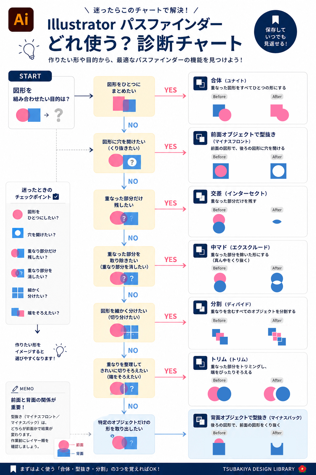 Illustratorでパスファインダーの使い方|初心者が最初に覚えるべき合体・型抜き・分割まで図解で解説 診断チャート