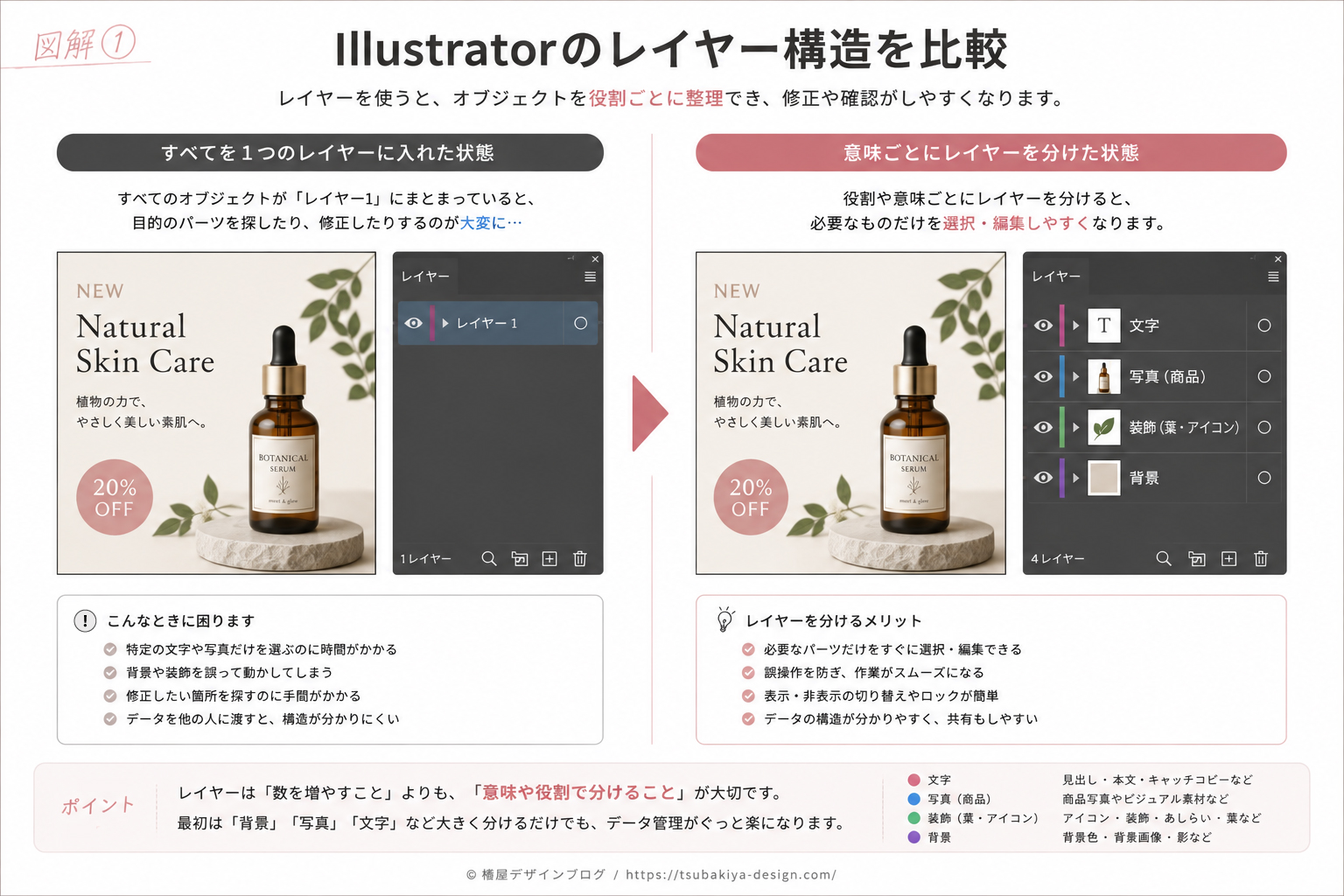 Illustratorのレイヤー構造を比較