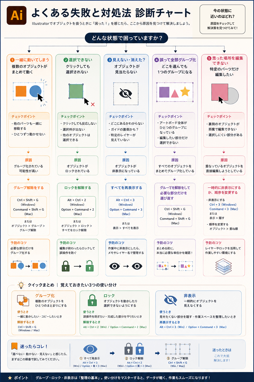 Illustrator グループ・ロック・非表示 よくある失敗と対処法 診断チャート