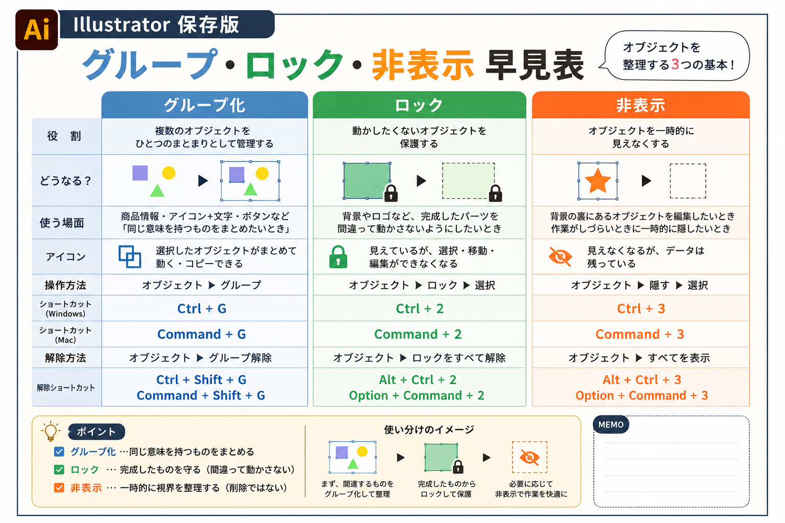 Illustrator グループ・ロック・非表示 早見表