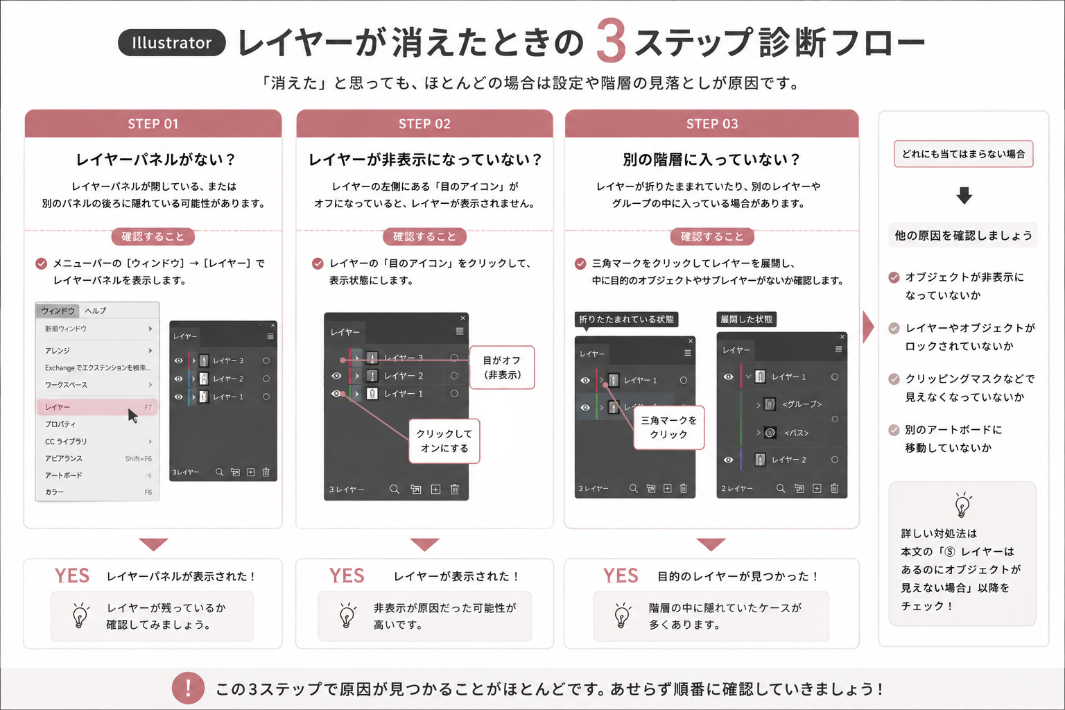レイヤーが消えたときの３ステップ診断フロー