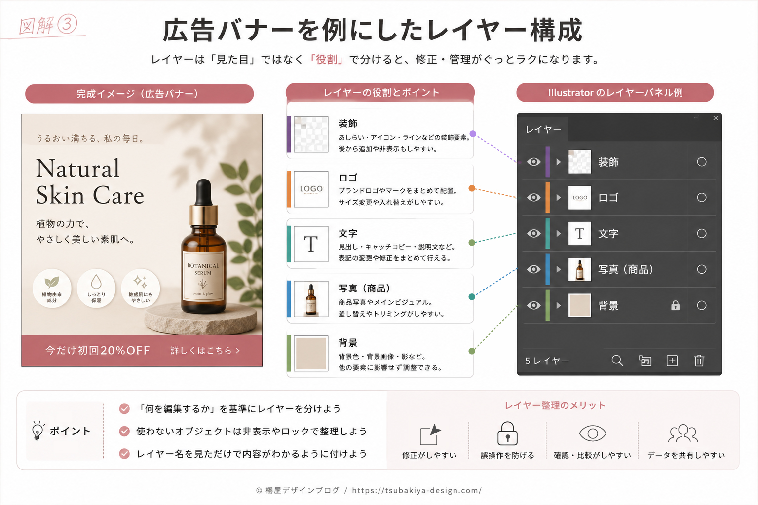 広告バナーを例にしたレイヤー構成