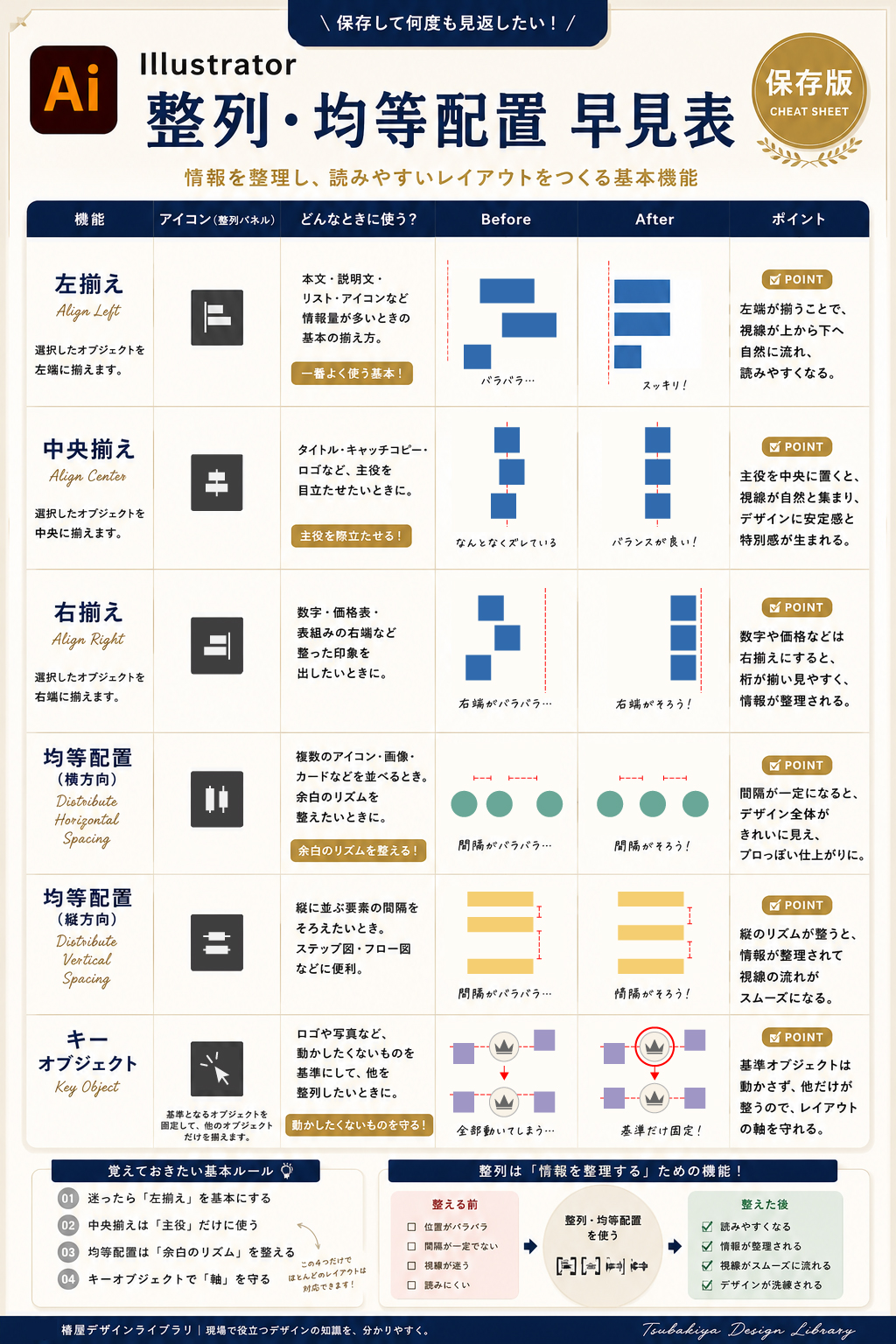 整列・均等配置 早見表