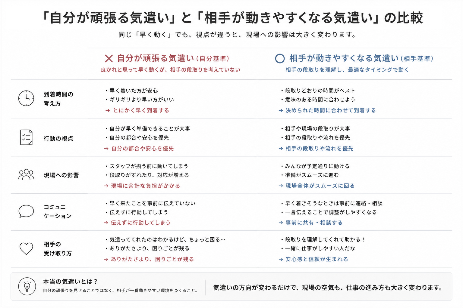 自分が頑張る気遣いと相手が動きやすくなる気遣いの比較