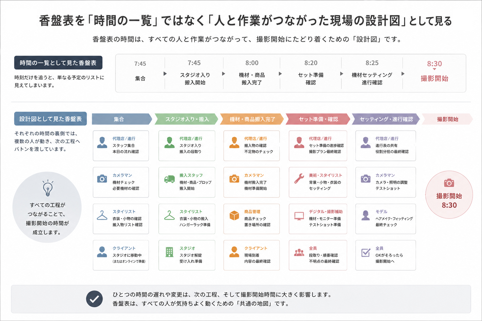 香盤表を「時間の一覧」ではなく「人と作業がつながった現場の設計図」として見る